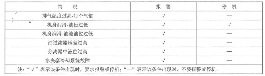 表3報(bào)警和停機(jī)要求